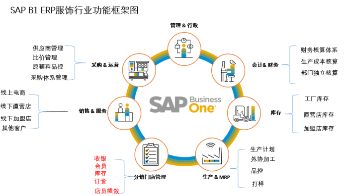 SAP服裝鞋帽行業解決方案,服裝鞋帽分銷行業ERP,服裝ERP軟件,鞋帽ERP軟件,鞋帽分銷管理軟件,服裝分銷管理軟件,SAP服裝分銷軟件,SAP鞋帽分銷軟件