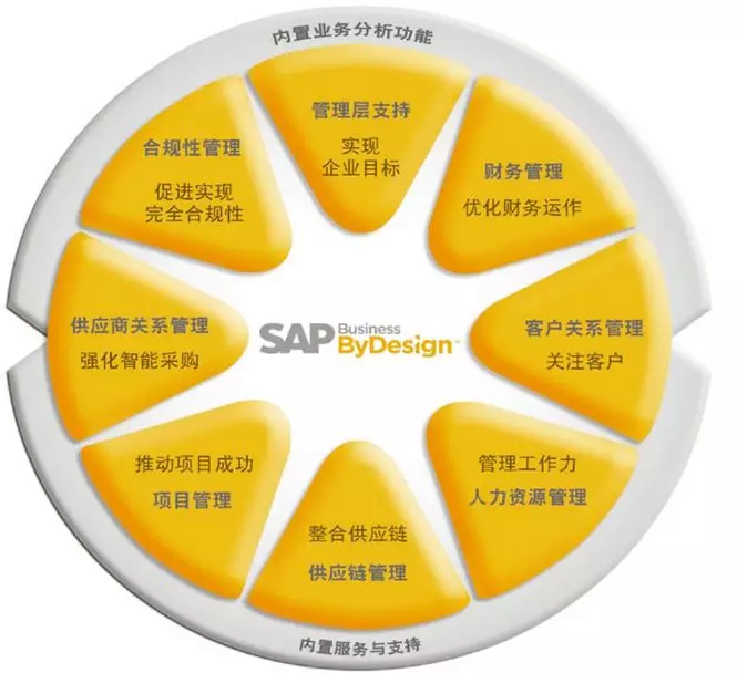 SAP BYD主要業務組件