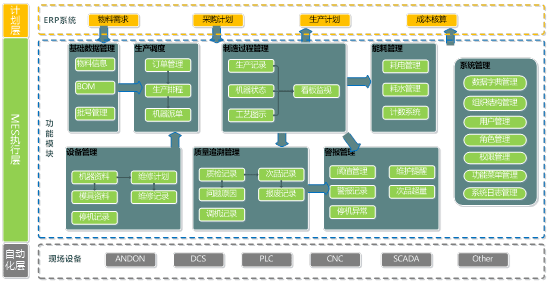 MES生產執行管理軟件